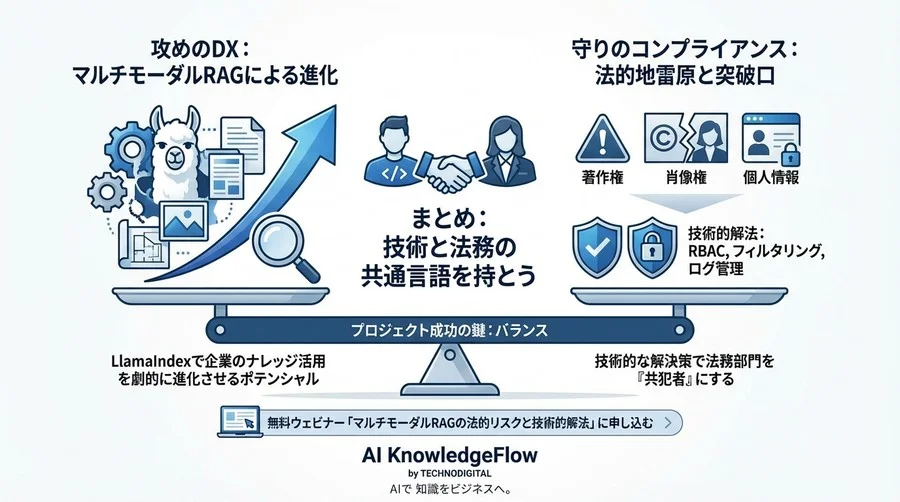 LlamaIndexで挑むマルチモーダルRAG：画像検索における「著作権・肖像権」の法的地雷原と実務的突破口 - Conclusion Image