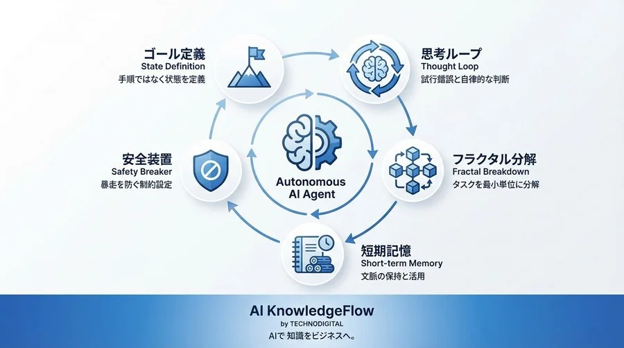 なぜAIは複雑な業務で止まるのか？「思考ループ」を設計する5つの再帰的プロンプト原則 - Conclusion Image