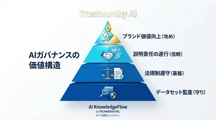 最大3,500万ユーロの制裁金リスクも。ブラックボックス化したAI学習データを可視化し、説明責任を果たすための監査ツール選定ガイド - Conclusion Image