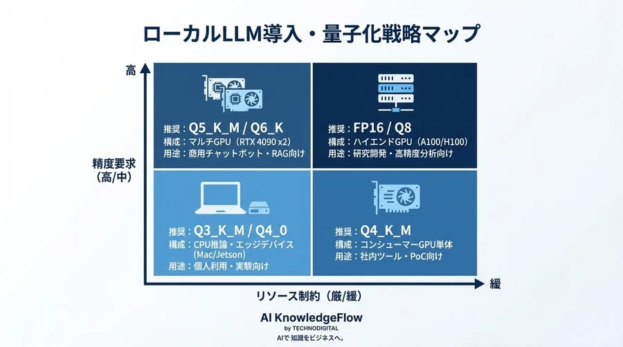 現場のプロが語るGGUF量子化の真実：ローカルLLMにおける精度と速度のトレードオフ最適化戦略 - Conclusion Image