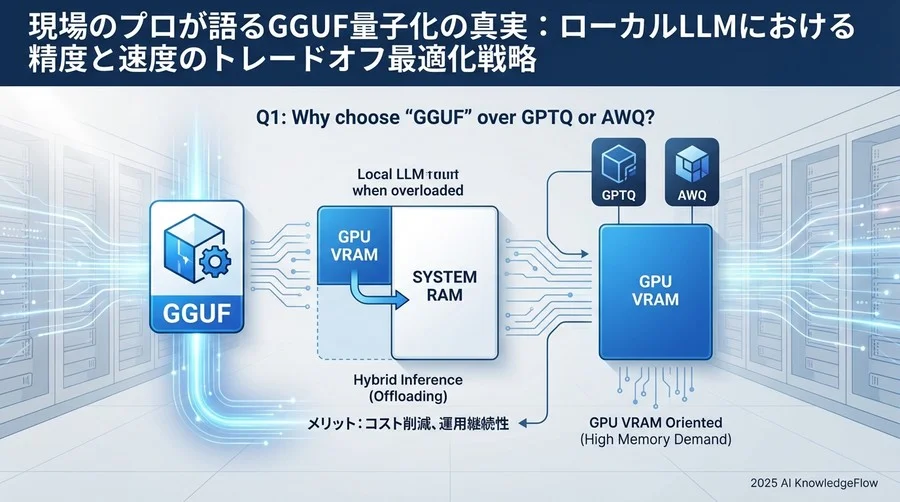 Q1: GPTQ、AWQではなく、なぜ「GGUF」を選ぶのか？ - Section Image