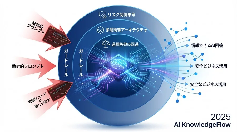 ガードレール実装の落とし穴と「過剰防御」のジレンマ - Section Image 3