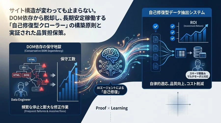 DOM依存の保守地獄からの脱却。AIエージェントによる「自己修復型」データ抽出システムの設計原則とROI