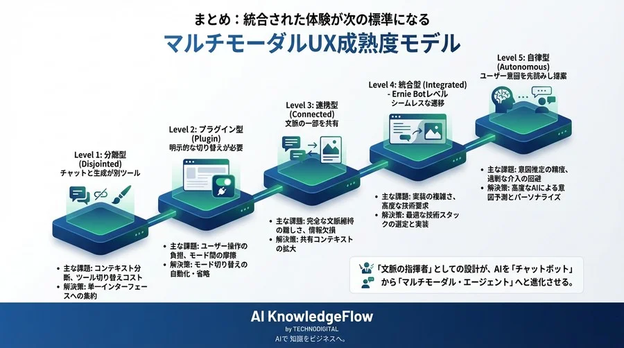 Baidu Ernie Botに学ぶマルチモーダルUX設計：対話と生成を断絶させない統合戦略の解剖 - Conclusion Image
