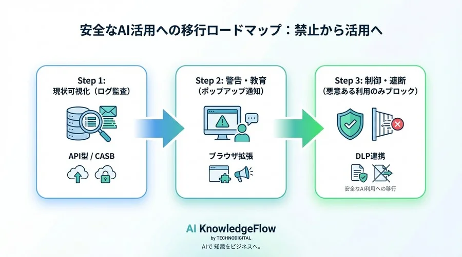 「ChatGPT禁止」はもう限界？シャドーAIを安全に監視・制御するツールの選び方とアーキテクチャ徹底比較 - Conclusion Image