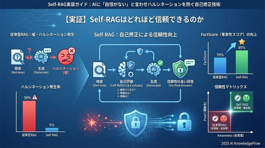 【実証】Self-RAGはどれほど信頼できるのか - Section Image