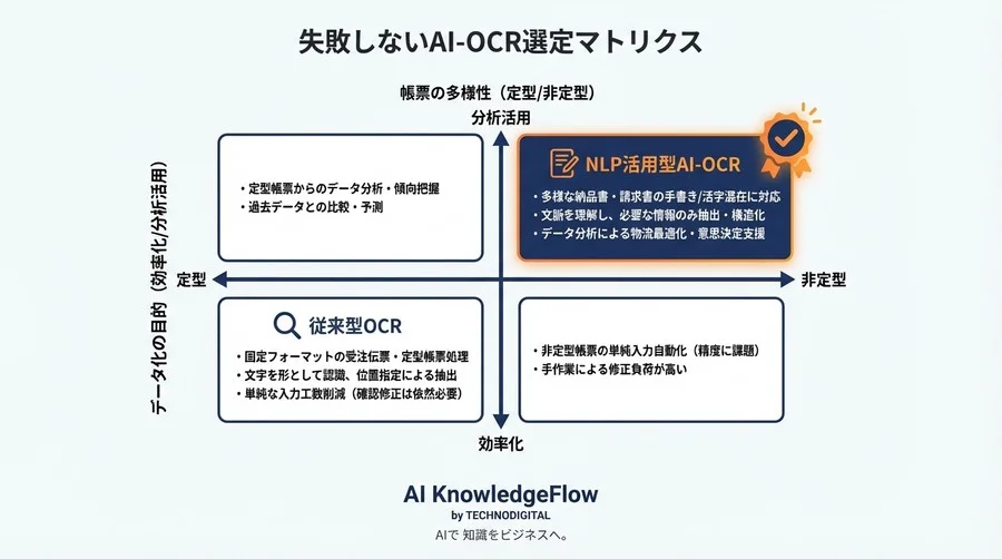 物流伝票の自動化が失敗する本当の理由とは？「文字」ではなく「文脈」を読むAI-OCR導入の成功法則 - Conclusion Image