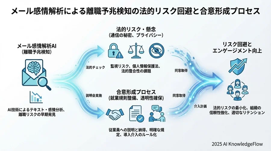 【雛形】エンゲージメント解析導入のための社内規定チェックリスト - Section Image 3