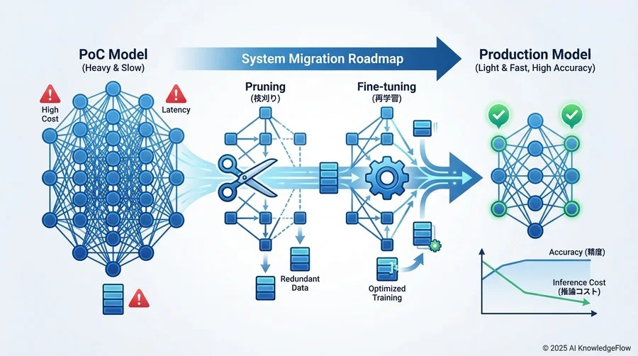 3. 安全な移行戦略の選定：構造化か非構造化か - Section Image