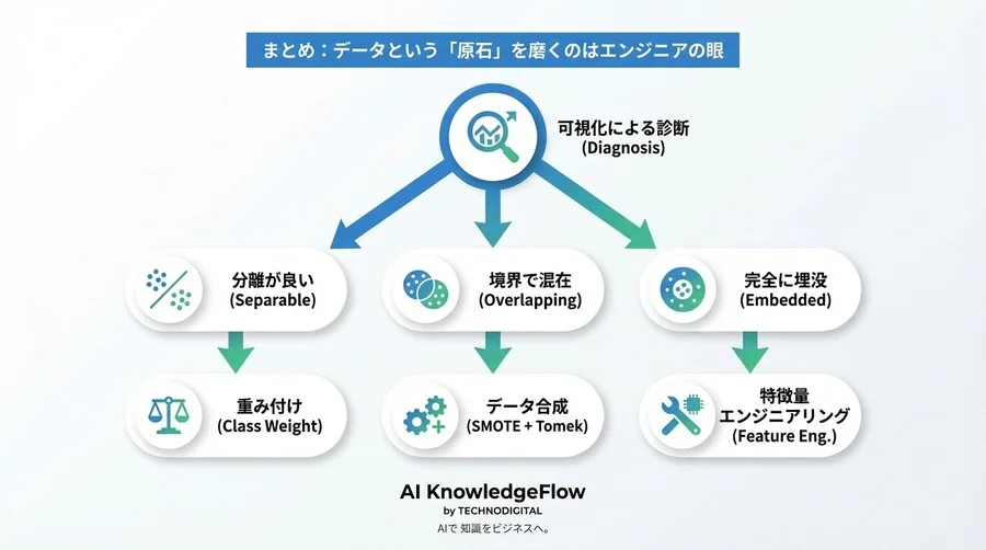 可視化で再現率を向上。Matplotlibを用いた不均衡データ診断と拡張戦略 - Conclusion Image