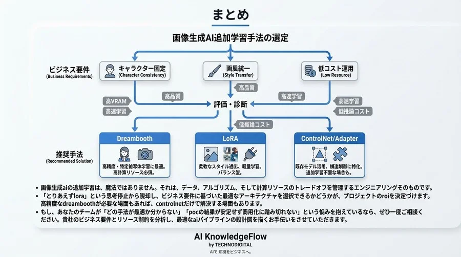 Hugging Face Diffusers追加学習の罠：LoRA vs Dreambooth ビジネス実装のための最適解診断 - Conclusion Image