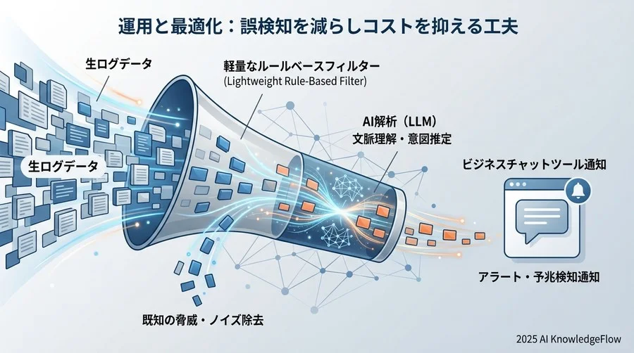 運用と最適化：誤検知を減らしコストを抑える工夫 - Section Image
