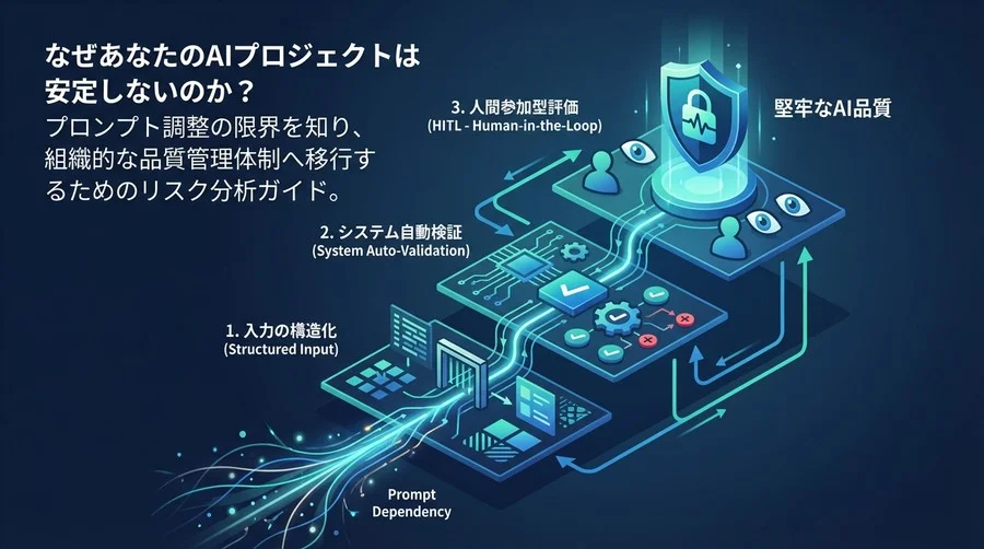 プロンプト依存の罠を抜ける：生成AIの品質を安定させる「3層防御」システム構築論