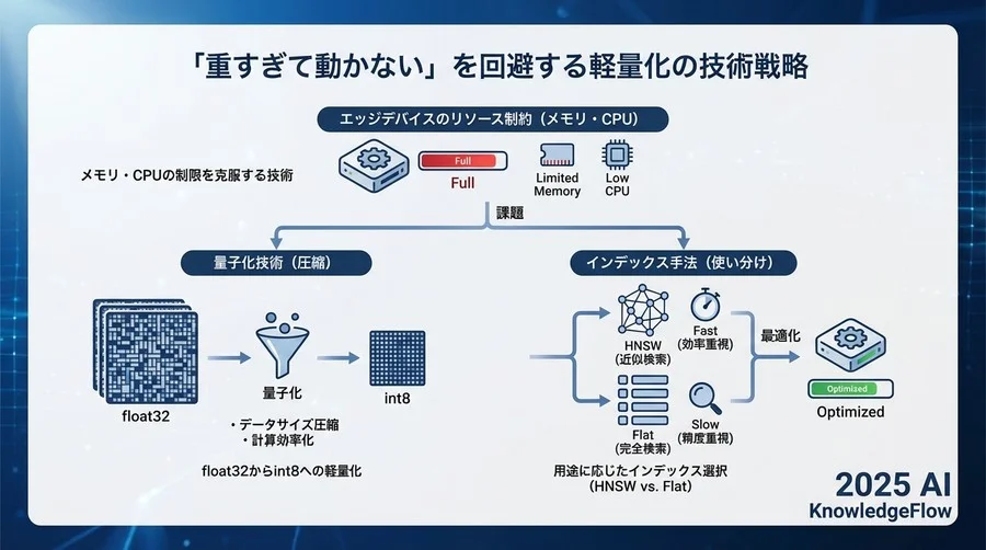 2. 「重すぎて動かない」を回避する軽量化の技術戦略 - Section Image