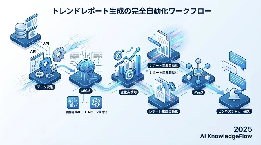 実践ベストプラクティス②：トレンドレポート生成の完全自動化ワークフロー - Section Image