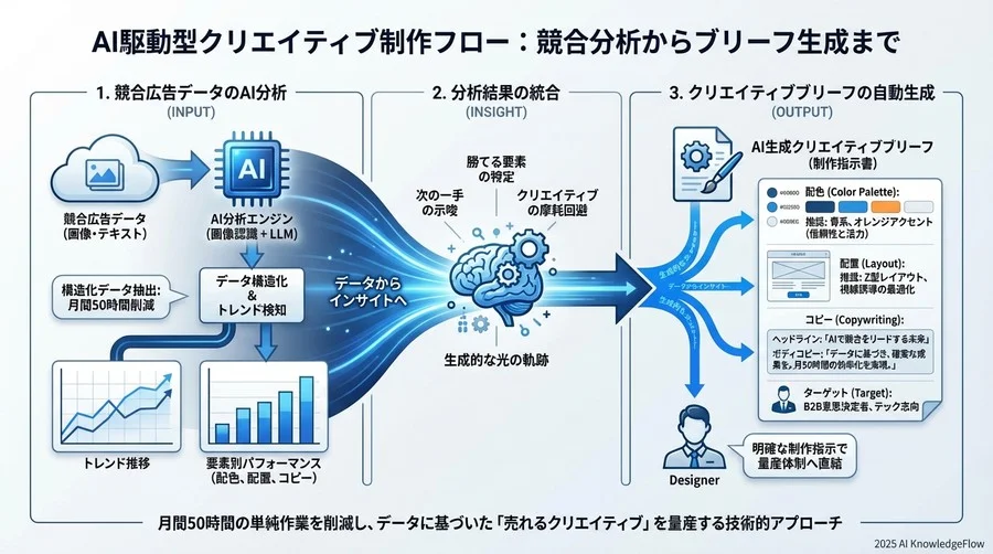 実践ベストプラクティス②：トレンドレポート生成の完全自動化ワークフロー - Section Image 3