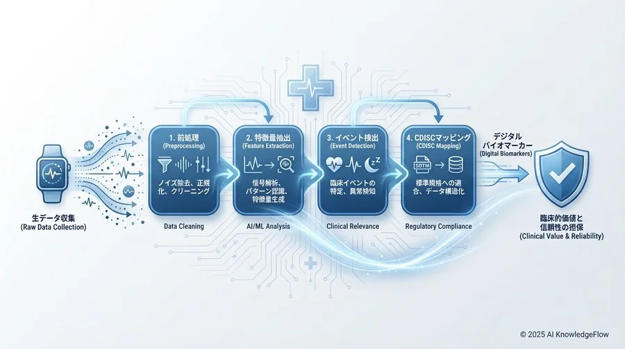 実践ベストプラクティス②：デジタルバイオマーカーの抽出と構造化 - Section Image