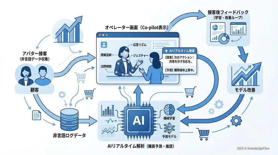 ベストプラクティス③：リアルタイム解析とフィードバックループの構築 - Section Image 3