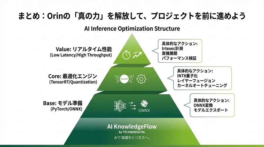 高価なOrinが遅いのはなぜ？AI推論を劇的に速くする「最適化」の仕組みと導入ステップ - Conclusion Image