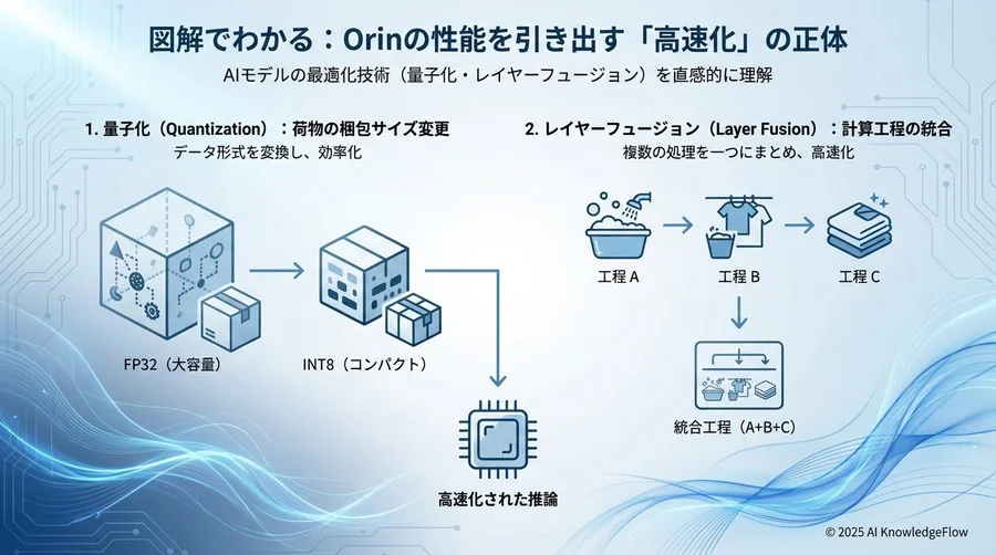 図解でわかる：Orinの性能を引き出す「高速化」の正体 - Section Image