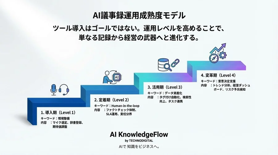 AI議事録ツールは「使えない」のか？精度9割でも運用を回すための修正・承認・活用ルール完全図解 - Conclusion Image