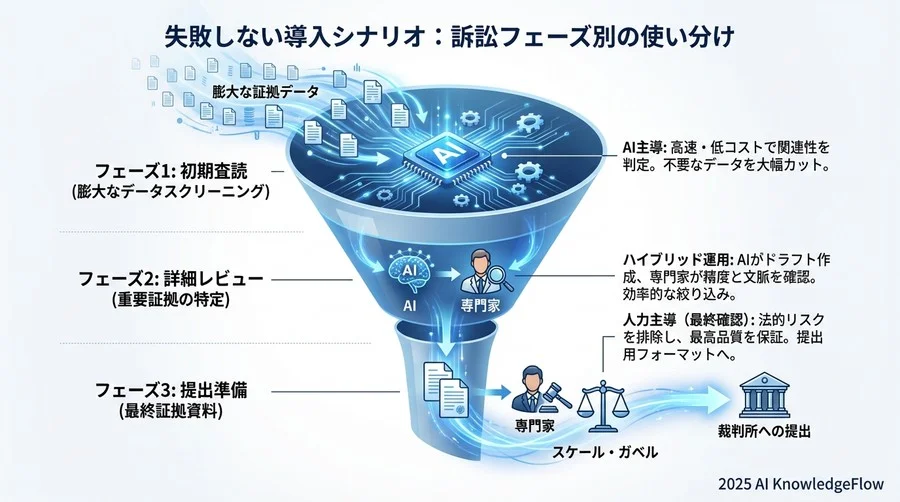 【徹底比較】コスト・精度・リスクの3次元分析 - Section Image 3