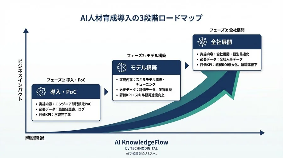 一律研修からの脱却：AI動的スキルギャップ分析と適応型学習パス生成による組織ROI最大化の実践論 - Conclusion Image