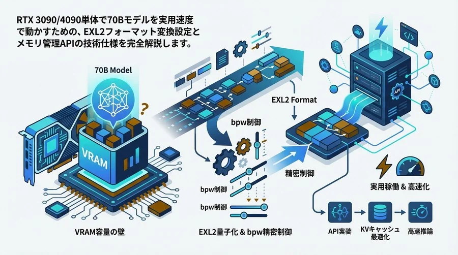 LlamaモデルをRTX 3090で実用稼働させる：EXL2量子化のbpw精密制御とAPI実装