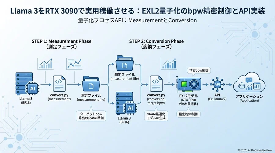 量子化プロセスAPI：MeasurementとConversion - Section Image