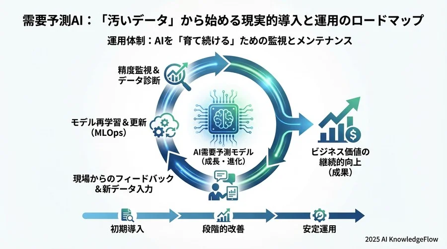 フェーズ3：スモールスタートでのモデル実装と「期待値コントロール」 - Section Image 3