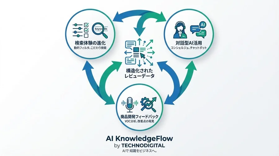星の数より「言葉」を分析せよ：NLPによるレビュー構造化と売上向上の論理 - Conclusion Image