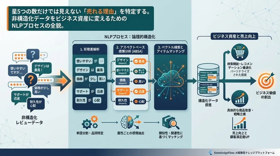 星の数より「言葉」を分析せよ：NLPによるレビュー構造化と売上向上の論理