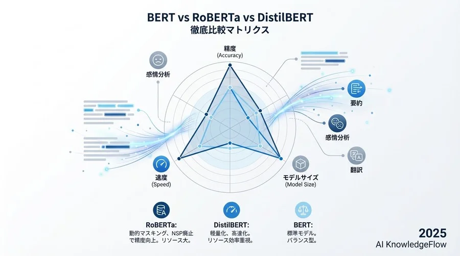 BERT vs RoBERTa vs DistilBERT 徹底比較マトリクス - Section Image 3