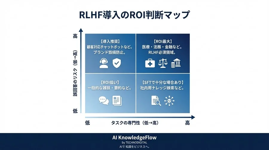SFT後の精度頭打ちを打破するRLHFアノテーション：AIの『振る舞い』を制御する投資対効果の真実 - Conclusion Image