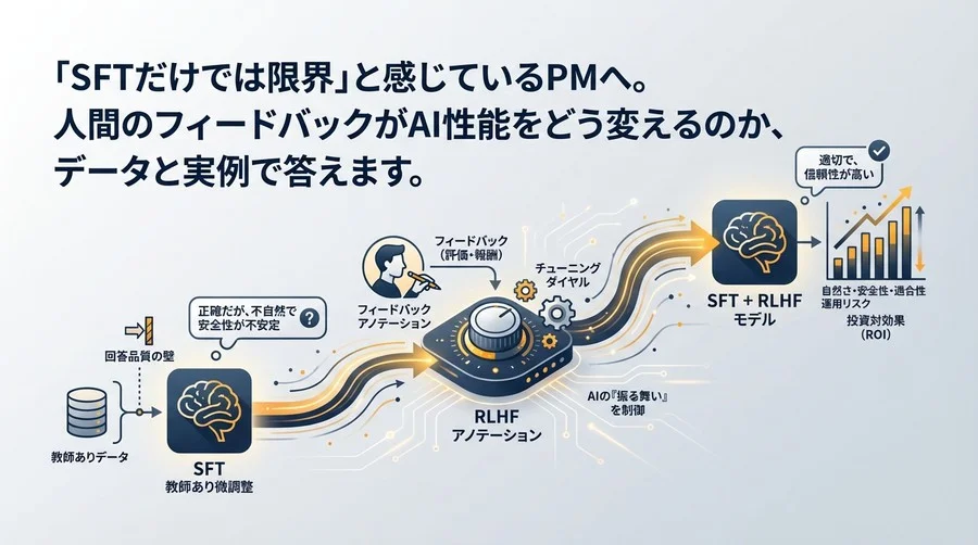 SFT後の精度頭打ちを打破するRLHFアノテーション：AIの『振る舞い』を制御する投資対効果の真実