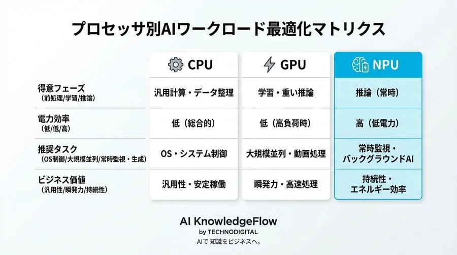 AI PCのGPUとNPU役割分担：バッテリーと性能を両立するローカルLLM最適化術 - Conclusion Image