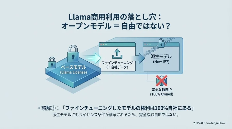 誤解③：「ファインチューニングしたモデルの権利は100%自社にある」 - Section Image
