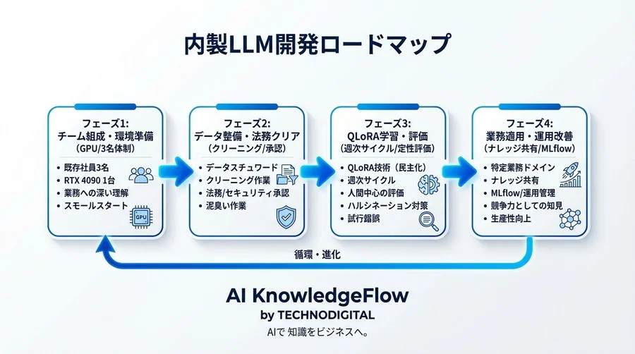 高額GPUも博士号も不要。QLoRAで実現する「既存チーム3名」からの安全なLLM内製化戦略 - Conclusion Image