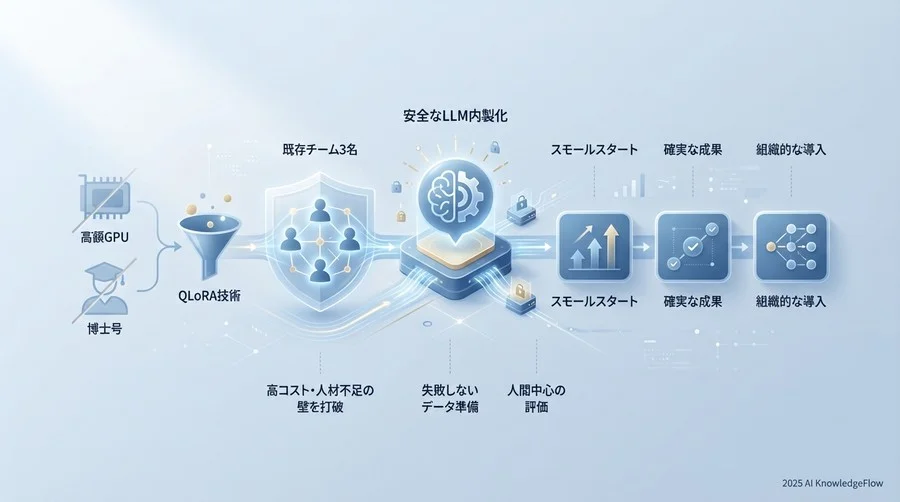 なぜ今、AI専門家不在のチームがQLoRAを選ぶべきなのか - Section Image