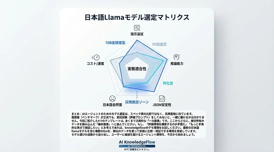 実務で使える日本語Llamaモデルはどれだ？エージェント構築のための実践的評価プロンプト集 - Conclusion Image