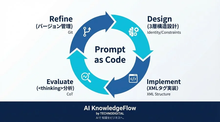 Claude System Prompt設計論：自律型エージェントの「脳」を構造化する技術 - Conclusion Image