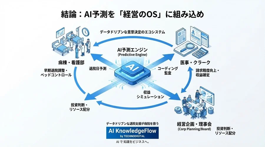 DPC病院経営の限界突破：ベンチマーク分析から「AI予測型」収益管理へ転換せよ - Conclusion Image