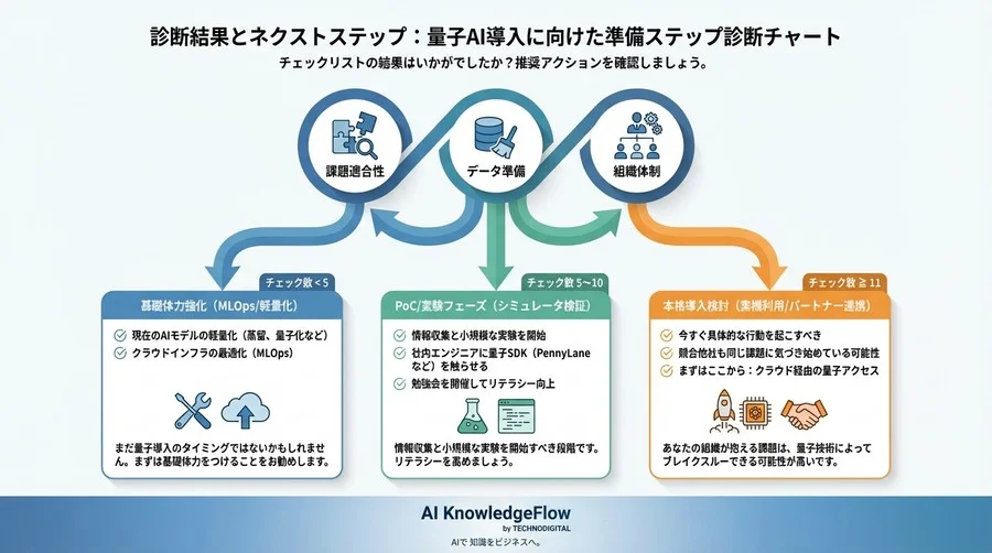 生成AI学習時間を量子で短縮できるか？導入前に組織がクリアすべき20の前提条件 - Conclusion Image