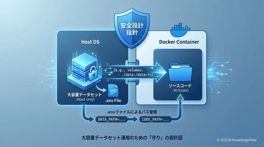 大容量データセット運用のための「守り」の設計図 - Section Image