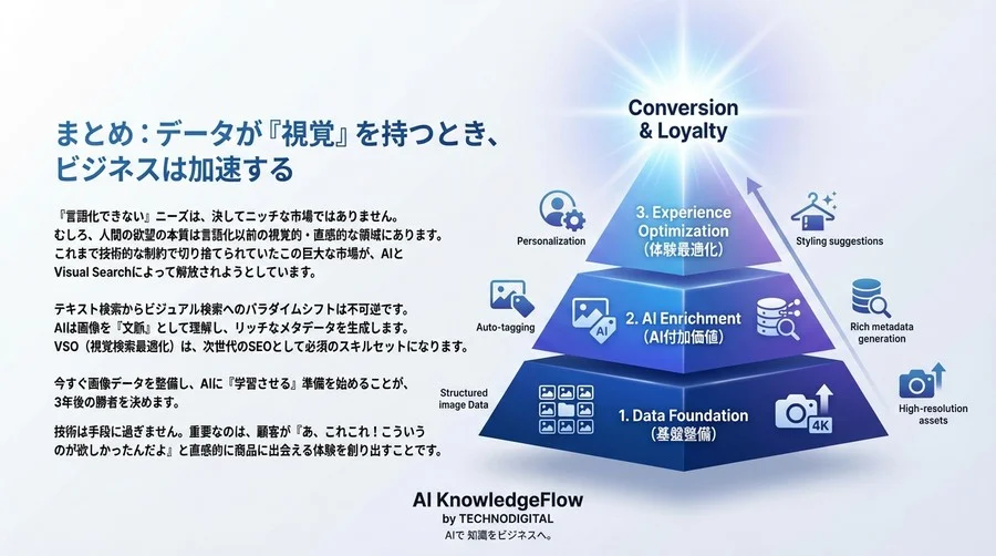 「言語化できない」を売る技術：2027年のECを制するVisual Search最適化とAI画像戦略 - Conclusion Image