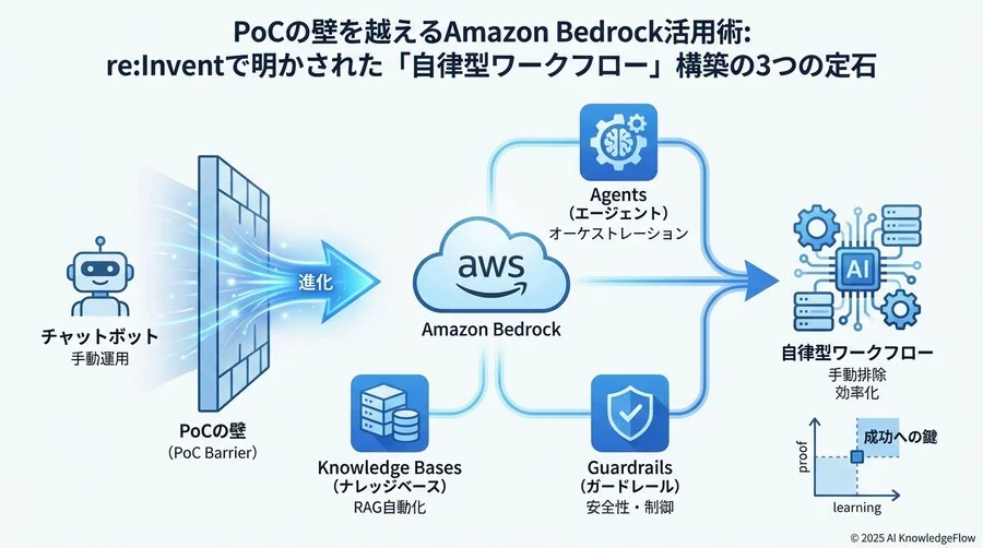 定石③：品質とコストの「自動制御ガードレール」 - Section Image 3