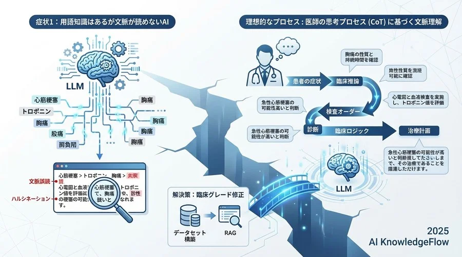 症状1：専門用語は知っているが「文脈」が読めない - Section Image