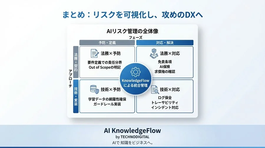 AIの「想定外」を契約で守るには？例外データ起因の法的責任と要件定義の急所 - Conclusion Image