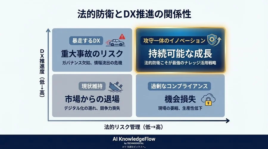 AI OCR×クラウドの「法的死角」を塞ぐ：アナログ資産デジタル化の契約防衛術とガバナンス - Conclusion Image