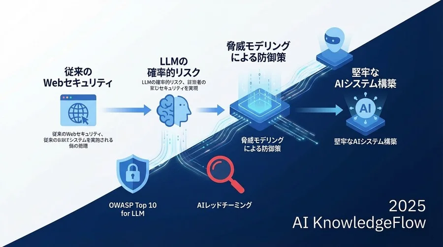 LLMワークフローにおける脅威モデリングの適用 - Section Image